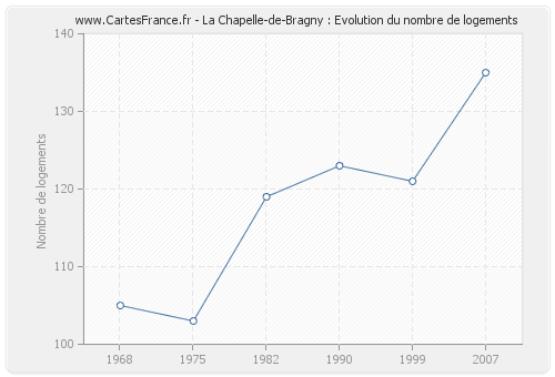 La Chapelle-de-Bragny : Evolution du nombre de logements